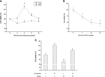 l-Isoleucine Administration Alleviates DSS-Induced Colitis by Regulating TLR4/MyD88/NF-κB Pathway in Rats